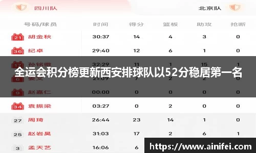全运会积分榜更新西安排球队以52分稳居第一名